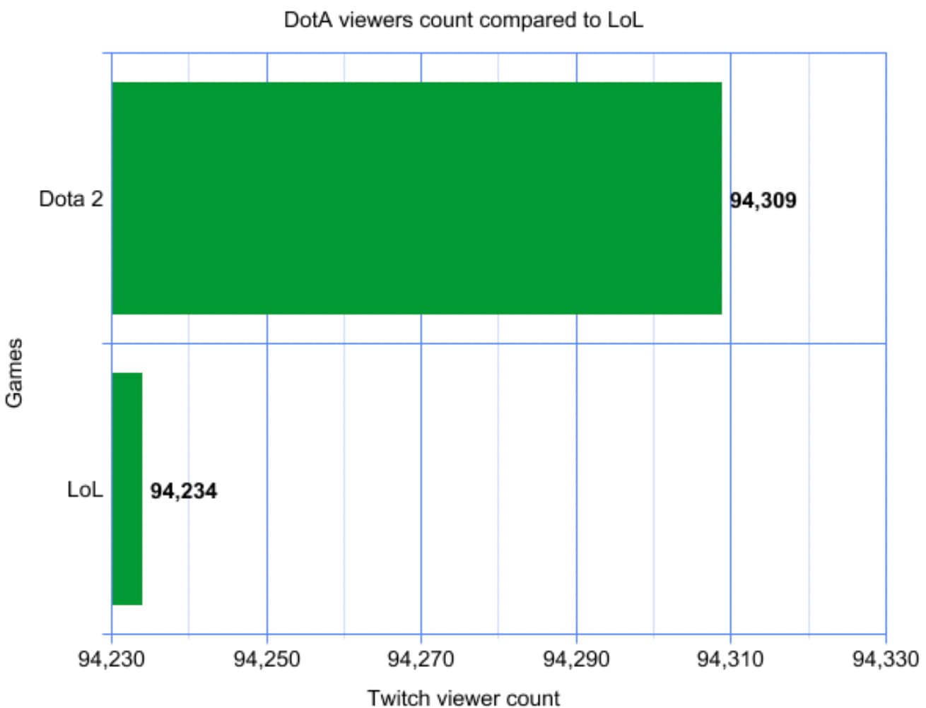 diagram - Games Dota 2 LoL 94,234 94,230 94,250 DotA viewers count compared to LoL 94,270 94,309 94,290 94,310 94,330 Twitch viewer count